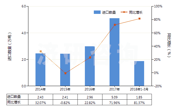2014-2018年3月中國已破碎或已研粉的滑石(HS25262020)進(jìn)口量及增速統(tǒng)計(jì)